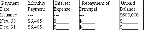 Fully amortizing installment note payable (mortgage) On October 31,2018,Seldon Company incurs a 30-year $600,000 mortgage liability in conjunction with the purchase of a motel.This mortgage is payable in equal monthly installments of $6,485,which include interest computed at an annual rate of 12%.The first monthly payment is made on November 30,2018.This mortgage is fully amortizing over 360 months. Complete the amortization table for the first two payments by entering the correct dollar amounts in the blank spaces provided.In addition,answer the questions that follow.    (a)With respect to this mortgage,Seldon's 2018 income statement includes interest expense of $________,and Seldon's balance sheet at December 31,2018 includes a total liability for this mortgage of $________.(Do not separate into current and long-term portions. ) (b)The aggregate monthly cash payments Seldon will make over the 30-year life of the mortgage amount to $________. (c)Over the 30-year life of the mortgage,the amount Seldon will pay for interest amounts to $________.