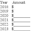 Depreciation in financial statements Dynasty Co.uses straight-line depreciation in its financial statements,with depreciation for a partial year rounded to the nearest full month. On September 28,2018 Dynasty purchased equipment at a cost of $140,000.For financial reporting purposes,the useful life of this equipment was estimated at 5 years,with a $30,000 salvage value. Compute the depreciation expense relating to this equipment that Dynasty will recognize in its financial statements in the following years.If no depreciation will be recognized in a particular year,write zero.   
