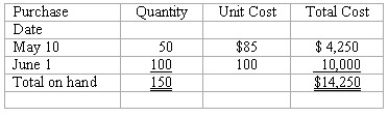Inventory flow assumptions The perpetual inventory records of Handy Hardware show 150 units of a particular product on hand,acquired at the following dates and costs:   On June 3,Handy sold 120 units of this product. Instructions: Prepare a journal entry to record the cost of goods sold relating to the sale on June 3,assuming that Handy uses: (Show your computations as per below format. ) (a)A LIFO flow assumption. (b)A FIFO flow assumption. (c)The average cost (or moving average)flow assumption.  