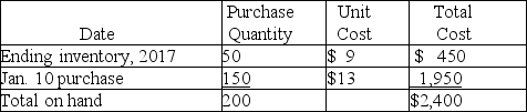 Inventory flow assumptions Arrow,Inc.uses a perpetual inventory system.On January 22,2018,the company had 200 units of a particular product on hand,with a total cost of $2,400.The per-unit costs were:    On January 24,2018,Arrow sold 65 units of this product. Using the three flow assumptions listed below,compute (1)the cost of goods sold,and (2)the cost of the inventory of this product on hand after this sale.Show your computations as per below format.  
