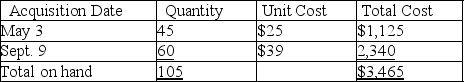 Shrinkage losses At year-end,the perpetual inventory records of James Products indicate 105 units of a particular product in inventory,acquired at the following dates and unit costs:    A complete physical inventory taken at year-end indicates only 93 units of this product actually are on hand. Determine the dollar amount of the shrinkage loss assuming that James uses:  