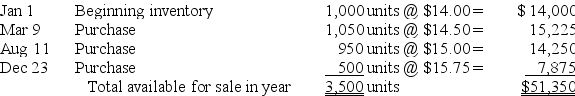 Periodic inventory systems Tres Chic uses a periodic inventory system.The beginning inventory of a particular product,and the purchases during the current year,were as follows:    At December 31,the ending inventory of this product consisted of 850 units. Determine the cost of the year-end inventory and the cost of goods sold for this product under each of the following methods of inventory valuation (Rounded):  