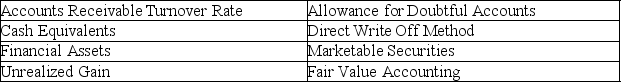 Match the following terms with the explanations below.If no term fits the explanation write none    ________ (1)A means of accounting for uncollectibles,which does not recognize any expense until specific receivables are determined to be worthless. ________ (2)An account showing the amount of estimated uncollectible receivables. ________ (3)The process of estimating uncollectible accounts by classifying accounts receivables by age groups. ________ (4)Dividing net sales by average receivables to create a ratio to measure the liquidity of accounts receivable. ________ (5)Very short-term liquid investments that must mature within 90 days of acquisition. ________ (6)Cash and assets convertible directly into known amounts of cash. ________ (7)An account showing the difference between the cost of an investment in marketable securities and its market value. ________ (8)The value of a note at its maturity date. ________ (9)Highly liquid investments that can be sold in organized securities exchanges.