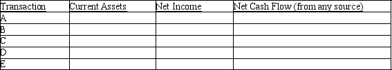 Financial assets-effects of transactions Five events involving financial assets are described below: (a. )Received dividends earned on investment in marketable securities. (b. )Invested excess cash in marketable securities. (c. )Determined that a specific account receivable is worthless and wrote it off against the allowance for doubtful accounts. (d. )Made sale of merchandise for cash. (e. )Sold available for sale marketable securities at a loss.Cash proceeds from the sale were equal to the current market value reflected in the last balance sheet. Indicate the effects of each independent transaction or adjusting entry upon the financial measurements shown in the column headings below.Use the code letters,I for increase,D for decrease,and NE for no effect.   