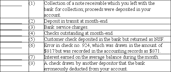 Bank reconciliation-classification Indicate how the following items would be treated in a bank reconciliation.You may choose from the following answers: (A)Deducted from the balance per accounting records. (B)Added to balance per accounting records. (C)Deducted from balance per bank statement. (D)Added to balance per bank statement.   
