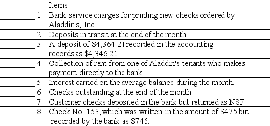 Bank reconciliation-classification Indicate how the following items would be treated in Aladdin's,Inc.'s bank reconciliation.Choose from the following answers: (a. )Deducted from the balance per accounting records. (b. )Added to balance per accounting records. (c. )Deducted from balance per bank statement. (d. )Added to balance per bank statement.   