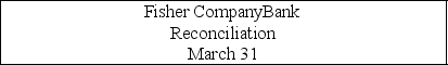 Bank reconciliation At March 31,the balance of the Cash account according to the records of Fisher Company was $7,261.The March 31 bank statement showed a balance of $8,798.You are to prepare the bank reconciliation of Fisher Company at March 31,using the following supplementary information and as per the given format: (a. )Deposit in transit at March 31,$6,772. (b. )Outstanding checks: no.120,$140;no.121,$932;no.127,$307;no.134,$2,200. (c. )Service charge by bank,$50. (d. )A note receivable for $5,050 left by Fisher Company with bank for collection that had been collected and credited to company's account.No interest involved. (e. )A check for $90 drawn by a customer,Stuart Sands,but deducted from Fisher's account by the bank and returned with the notation  NSF.  (f. )Fisher's check no.480,issued in payment of $970 worth of office equipment,correctly written in the amount of $970 but erroneously recorded in Fisher's accounting records as $790.     