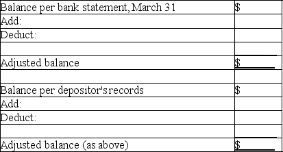 Bank reconciliation At March 31,the balance of the Cash account according to the records of Fisher Company was $7,261.The March 31 bank statement showed a balance of $8,798.You are to prepare the bank reconciliation of Fisher Company at March 31,using the following supplementary information and as per the given format: (a. )Deposit in transit at March 31,$6,772. (b. )Outstanding checks: no.120,$140;no.121,$932;no.127,$307;no.134,$2,200. (c. )Service charge by bank,$50. (d. )A note receivable for $5,050 left by Fisher Company with bank for collection that had been collected and credited to company's account.No interest involved. (e. )A check for $90 drawn by a customer,Stuart Sands,but deducted from Fisher's account by the bank and returned with the notation  NSF.  (f. )Fisher's check no.480,issued in payment of $970 worth of office equipment,correctly written in the amount of $970 but erroneously recorded in Fisher's accounting records as $790.     