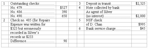 Bank reconciliation (A. )You are required to complete the June 30 bank reconciliation for Silver Company using the following information and as per the given format:     (B. )Give in general journal form the entry or entries necessary to correct Silver's accounting records as of June 30.(Explanations may be omitted;one compound journal entry is acceptable. )
