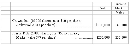 At December 31,2018,Laconia Industries' portfolio of investments in available for sale marketable securities consisted of the following:   (a. )Illustrate the presentation of marketable securities and unrealized holding gain (or loss)in Laconia's financial statements at December 31,2018.Indicate the financial statement and section in which each item appears. (b. )Assume that on March 15,2019,Laconia made the following sales of securities: (1)Sold 5,000 shares of its investment in Crown,Inc. ,at a price of $20 per share. (2)Sold 1,000 shares of its investment in Plastic Dots at a price of $45 per share. Compute the gain or loss recognized in Laconia's 2019 income statement for each sale: (1).Sale of 5,000 shares of Crown: $________Gain/Loss (2).Sale of 1,000 shares of Plastic Dots: $________Gain/Loss (c. )At December 31,2019,the market values of these stocks are: Crown,$21 per share;Plastic Dots,$42 per share.Complete the following schedule showing cost and current market value of securities owned by Laconia at the end of 2019.   (d. )Illustrate the presentation of marketable securities and unrealized holding gain (or loss)in Laconia's financial statements at December 31,2019.(Follow same format as in part a. )