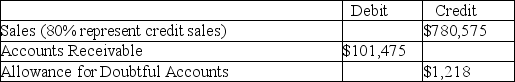Uncollectible accounts-two methods At the end of the year the unadjusted trial balance of Angel Provisions included the following accounts:    (a. )If Angel uses the balance sheet approach to estimate uncollectible accounts expense,and aging the accounts receivable indicates the estimated uncollectible portion to be $6,075,what will the uncollectible accounts expense for the year be? (b. )If the income statement approach to estimating uncollectible accounts expense is followed,and uncollectible accounts expense is estimated to be 1% of net credit sales,what is the amount of uncollectible accounts expense for the year?