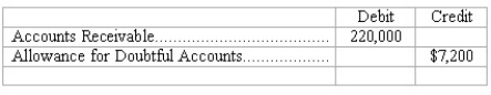 Write-off of uncollectible account receivable On January 10,Winston,Inc.'s trial balance included the following accounts:   On January 11,Len Palmer,a major customer,declares bankruptcy and thus,Winston determines that a receivable from Palmer in the amount of $3,400 is worthless. (a)In the space provided,prepare the journal entry that Winston should record to write-off the account receivable from Len Palmer on January 11.   (b)Compute the net realizable value of Winston's accounts receivable at each of the following dates: January 10 (before write-off of Palmer's account)$________ January 11 (immediately after write-off of Palmers' account)$________