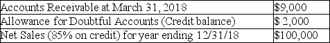 Information for the Hooper Company is as follows:    (1)What is the amount of uncollectible account expense for 2018 if the company uses the Percentage of Sales method and 2% of credit sales are deemed uncollectible? (2)What is the amount of uncollectible account expense if the company uses the balance sheet approach and estimates $2,200 as uncollectible in 2018? (3)What is the net realizable value of accounts receivable if the company uses the balance sheet approach? (4)If the company uses the balance sheet approach and writes-off a receivable of $450 what will be the net realizable value of accounts receivable after the write off?