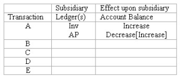 Subsidiary ledgers Listed below are several merchandising transactions of Siegel's Garden Center,a garden supply store. (a)Purchased merchandise from Bayview Wholesale on account. (b)Sold merchandise for cash. (c)Sold merchandise on account to Dom's Landscaping Co. (d)Paid the account payable to Bayview Wholesale. (e)Collected the account receivable from Dom's Landscaping Co. Among the accounting records maintained by Siegel's are subsidiary ledgers for inventory,accounts receivable,and accounts payable. For each of the five transactions,you are to indicate any subsidiary ledger (or ledgers)to which the transaction would be posted.Use the code: Inv = Inventory subsidiary ledger AR = Accounts receivable subsidiary ledger AP = Accounts payable subsidiary ledger Also indicate whether each posting causes the balance in the subsidiary ledger account to increase or decrease.Organize your answer in tabular form as illustrated below.The answer for transaction a is provided as an example.  
