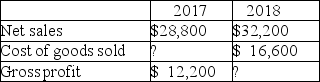 Gross profit The table below contains information from a recent annual report of Molloy,Inc.(Dollar amounts are stated in millions. )Fill in the missing amounts.   