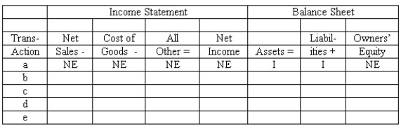 Effects of transactions upon the accounting equation Listed below are selected transactions of Simon's,a retail store that uses a perpetual inventory system: (a)Purchased merchandise on account. (b)Made an entry to recognize the revenue from a sale of merchandise on account.(Ignore the cost of goods sold. ) (c)Recognized the cost of goods sold relating to the sale in Transaction b. (d)Collected in cash the account receivable from the customer in Transaction b. (e)Following the taking of a physical inventory at year-end,made an adjusting entry to record a normal amount of inventory shrinkage. Indicate the effects of each of these transactions upon the elements of the company's financial statements.Organize your answer in tabular form,using the column headings shown below.(Notice that the cost of goods sold is shown separately from all other expenses. )Use the code letters I for increase,D for decrease,and NE for no effect.The answer for Transaction a is provided as an example.  