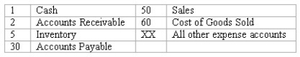 Perpetual inventory system: basic entries Renato Company uses a perpetual inventory system.A partial chart of accounts is shown below,followed by a series of merchandising transactions.Indicate the accounts that should be debited and credited in recording each transaction.(Ignore sales taxes. )    
