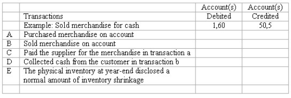 Perpetual inventory system: basic entries Renato Company uses a perpetual inventory system.A partial chart of accounts is shown below,followed by a series of merchandising transactions.Indicate the accounts that should be debited and credited in recording each transaction.(Ignore sales taxes. )    