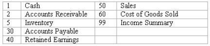 Perpetual inventory system: transactions and closing entries Danny's Wholesale Company uses a perpetual inventory system.A partial chart of accounts is shown below,followed by a series of merchandising transactions.Indicate the accounts that should be debited and credited in recording each transaction.(Ignore sales taxes. )    