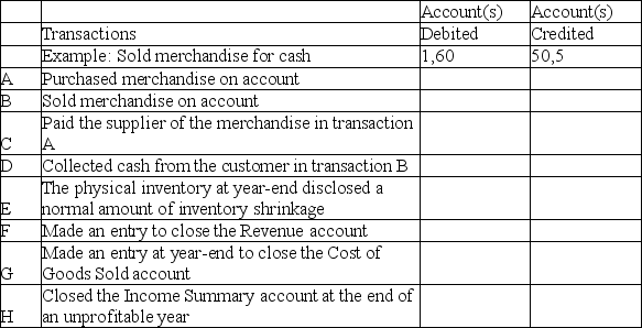Perpetual inventory system: transactions and closing entries Danny's Wholesale Company uses a perpetual inventory system.A partial chart of accounts is shown below,followed by a series of merchandising transactions.Indicate the accounts that should be debited and credited in recording each transaction.(Ignore sales taxes. )    
