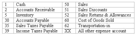 Journal entries for merchandising transactions Shown below is a partial chart of accounts for Main Street Markets,followed by a series of merchandising transactions.The company uses a perpetual inventory system,records purchases at net cost,and records sales at the full invoice price.Sales taxes are collected on all sales,and the sales tax liability is recorded immediately.Freight charges on inbound shipments are recorded in the Inventory account.   Indicate the accounts that should be credited in recording each transaction by placing the appropriate account number(s)in the space provided.  