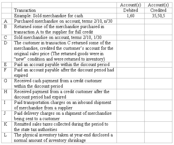 Journal entries for merchandising transactions Shown below is a partial chart of accounts for Main Street Markets,followed by a series of merchandising transactions.The company uses a perpetual inventory system,records purchases at net cost,and records sales at the full invoice price.Sales taxes are collected on all sales,and the sales tax liability is recorded immediately.Freight charges on inbound shipments are recorded in the Inventory account.   Indicate the accounts that should be credited in recording each transaction by placing the appropriate account number(s)in the space provided.  