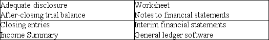 Accounting terminology Listed below are eight technical accounting terms emphasized in this chapter:    In the space provided for each statement,indicate the accounting term described. ________ a.The generally accepted accounting principle of providing with financial statements any information that users need to interpret those statements properly. ________ b.A trial balance prepared after all closing entries have been posted.This trial balance consists only of accounts for assets,liabilities,and owners' equity. ________ c.Journal entries made at the end of the period for the purpose of closing temporary accounts (revenue,expense,and dividend accounts)and transferring balances to the Retained Earnings account. ________ d.Computer software used for recording transactions,maintaining journals and ledgers,and preparing financial statements.Also includes spreadsheet capabilities for showing the effects of proposed adjusting entries or transactions on the financial statements without actually recording these entries in the accounting records. ________ e.The summary account in the ledger to which revenue and expense accounts are closed at the end of the period.The balance (credit balance for a net income,debit balance for a net loss)is transferred to the Retained Earnings account. ________ f.Financial statements prepared for periods of less than one year (includes monthly and quarterly statements). ________ g.Supplemental disclosures that accompany financial statements.They provide users with various types of information considered necessary for the proper interpretation of the statements. ________ h.A multicolumn schedule showing the relationships among the current account balances (a trial balance),proposed or actual adjusting entries or transactions,and the financial statements that would result if these adjusting entries or transactions were recorded.Used both at the end of the accounting period as an aid to preparing financial statements and for planning purposes.
