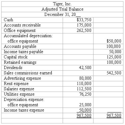 Closing entries An Adjusted Trial Balance for Tiger,Inc. ,at December 31 appears below.   Prepare journal entries to close the accounts.Use four entries to: (1)close the revenue account, (2)close the expense accounts, (3)close the Income Summary account,and (4)close the Dividends account.   