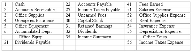 Adjustments and closing process-basic entries Selected ledger accounts used by Goldstone Advertising,Inc. ,are listed along with identifying numbers.Following this list of account numbers and titles in a series of transactions,you are required to indicate the proper accounts to be debited and credited for each transaction.    