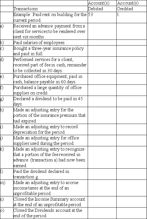 Adjustments and closing process-basic entries Selected ledger accounts used by Goldstone Advertising,Inc. ,are listed along with identifying numbers.Following this list of account numbers and titles in a series of transactions,you are required to indicate the proper accounts to be debited and credited for each transaction.    