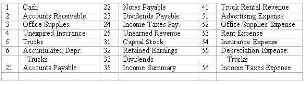 Adjustments and closing process-basic entries Selected ledger accounts used by Speedy Truck Rentals,Inc. ,are listed along with identifying numbers.Following this list of account numbers and titles in a series of transactions,you are required to indicate the proper accounts to be debited and credited for each transaction.    