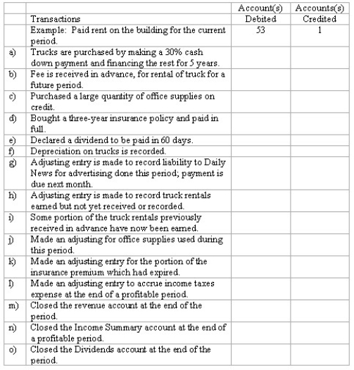 Adjustments and closing process-basic entries Selected ledger accounts used by Speedy Truck Rentals,Inc. ,are listed along with identifying numbers.Following this list of account numbers and titles in a series of transactions,you are required to indicate the proper accounts to be debited and credited for each transaction.    