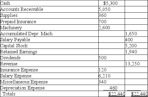 The accounts and their amounts for Belgrave Co.at December 31 are listed below.Prepare closing entries and an After-Closing Trial Balance.   