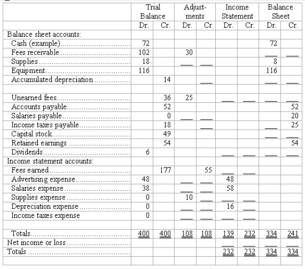 Inserting missing data into a worksheet Certain data are given on the worksheet below,and certain missing data are indicated by the blank lines.Sufficient information is included to fill in the missing data.Each account has a debit or credit balance characteristically normal for that kind of account.Note that the dollar amounts have been reduced to figures of not more than three digits to simplify the arithmetic. Insert the figures necessary to complete the worksheet in the blanks indicated by an underline.The lines cover both debit and credit columns;be sure to insert the missing figures in the correct column of the blank line.  