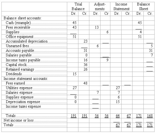 Completion of worksheet--missing data Certain data are given on the worksheet below,and certain missing data are indicated by the blank boxes.Sufficient information is included to fill in the missing data.Each account has a debit or credit balance characteristically normal for that kind of account.Note that the dollar amounts have been reduced to figures of not more than three digits to simplify the arithmetic. Insert the figures necessary to complete the worksheet in the blanks indicated by an underline.The boxes cover both debit and credit columns;be sure to insert the missing figures in the correct column of the box.  