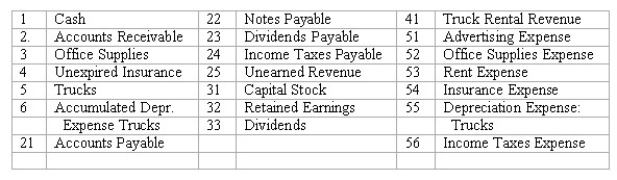Adjusting entries Selected ledger accounts used by Cross Country Truck Rentals,Inc.are listed along with identifying numbers.Following this list of account numbers and titles is a series of transactions.For each transaction,you are to indicate the proper accounts to be debited and credited.  