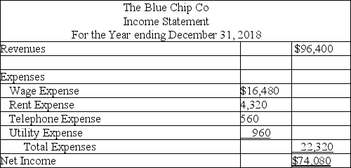The Blue Chip Co.prepared the following income statement for December 31,2018 but neglected to make the necessary adjusting entries.    Required: Prepare a corrected income statement after considering the following: (1. )The company had purchased a truck for $4,800 on January 1,2018 that was expected to last 5 years.It was originally debited to the account  Truck  and credited to cash. (2. )Salaries of $2,400 were owed to employees but not yet recorded. (3. )The company owed $640 in accrued interest that was to be paid early in January 2019. (4. )In November 2018,the company had received $3,600 of advance payments,which were originally recorded as Unearned Revenue.One-third of this was earned in December 2018.