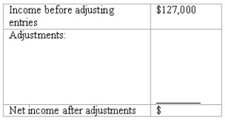 End-of-period adjustments-effect on net income Before making any year-end adjusting entries,the revenues of Hot Jazz Studio exceeded expenses by $127,000.However,the following adjustments are necessary: (a. )Prepaid rent consumed,$1,500. (b. )Services rendered to clients but not yet billed,$20,000. (c. )Interest accrued on notes payable,$1,100. (d. )Depreciation,$4,800. (e. )Accrued wages payable,$3,900. (f. )Fees collected in advance which have now been earned,$7,100. Complete the schedule to determine the net income of Hot Jazz Studio after these adjustments have been recorded.Show the effect of each adjustment in the space provided.Compute net income after adjustments and place answer in space provided.  