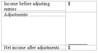 End-of-period adjustments-effect on net income Ocean View,Inc.reported revenues of $645,000 and expenses of $360,000 for the month of May,before making any month-end adjusting entries.The following data are provided regarding adjusting entries: (a. )Portion of insurance expiring in May,$2,520. (b. )A customer has used the facilities for two weeks in May;the fee of $4,200 has not yet been billed. (c. )Amount owed for salaries accrued in the last week of May,$1,650. (d. )Depreciation on equipment for May $1,290. (e. )Supplies used in May,$13,125. (f. )Fees collected in advance which have been earned during May,$23,400. Complete the schedule to determine the net income of Ocean View Inc.for May after these adjustments have been recorded.Begin your schedule with income before adjusting entries and then show the effect of each adjustment to arrive at net income after adjustment.  
