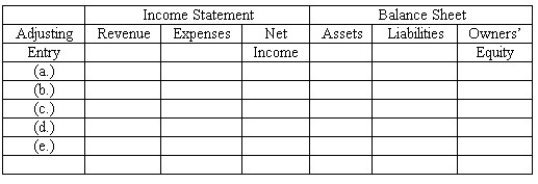 Adjusting entries-effect on elements of financial statements Galaxy Entertainment prepares monthly financial statements.On July 31,the accountant made adjusting entries to record: (a. )Depreciation for the month of July. (b. )The portion of prepaid rent for outdoor stage and seating which had expired in July. (c. )Earning of ticket revenue for July which had been subscribed in advance.(When patrons purchase the Summer Jazz Series tickets in advance,the accountant credits Unearned Ticket Revenue. ) (d. )Amount owed to Galaxy from the caterer who sold food and beverages during the July performances.The amount due will be paid to the company on August 8. (e. )Amount owed to the musicians which had accrued since the last payday in July. Indicate the effect of each of these adjusting entries on the major elements of the company's financial statements-that is,on revenue,expenses,net income,assets,liabilities,and owners' equity.Organize your answer in tabular form,using the column headings shown below and the symbols + for increase,- for decrease,and NE for no effect.  