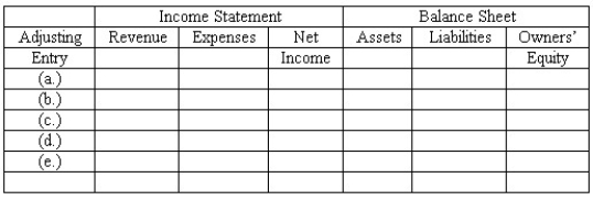 Adjusting entries-effect on elements of financial statements Whoop-It-Up,Inc.prepares monthly financial statements.On March 31,the company's accountant made adjusting entries to record: (a)Depreciation for the month of March. (b)Amount owed to Whoop-It-Up,Inc for March from the concessionaire operating a juice bar in the facility.The amount due will be remitted to Whoop-It-Up,Inc during the first week in April. (c)Cost of supplies used in March.(When purchased,the cost of supplies is debited to an asset account. ) (d)Earning of a portion of annual membership fees which had been collected in advance.(When customers purchase annual memberships,an Unearned Revenue account is credited. ) (e)Accrued interest for March owed on a bank loan obtained March 1.No interest expense has yet been recorded. Indicate the effect of each of these adjusting entries on the major elements of the company's financial statements-that is,on revenue,expenses,net income,assets,liabilities,and owner's equity.Organize your answer in tabular form,using the column headings shown below and the symbols + for increase,- for decrease,and NE for no effect.  