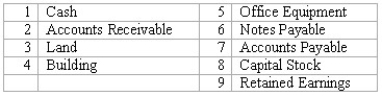 Recording transactions journal entry grid A list of accounts for Harding Company is given below,followed by a series of transactions.Indicate the accounts that would be debited and credited in recording each transaction by placing the appropriate number (or numbers)in the space provided.    