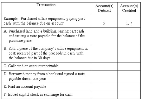 Recording transactions journal entry grid A list of accounts for Harding Company is given below,followed by a series of transactions.Indicate the accounts that would be debited and credited in recording each transaction by placing the appropriate number (or numbers)in the space provided.    