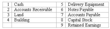 Listed below are accounts of Global Company,each identified by a number.Following this list of accounts is a series of transactions.You are to indicate for each transaction the accounts that should be debited and credited by inserting the proper account numbers in the space provided.    