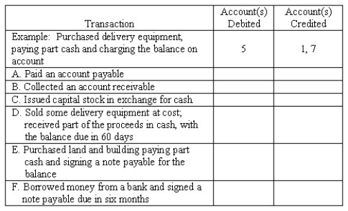 Listed below are accounts of Global Company,each identified by a number.Following this list of accounts is a series of transactions.You are to indicate for each transaction the accounts that should be debited and credited by inserting the proper account numbers in the space provided.    