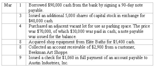 Recording transactions in general journal Enter the following transactions in the two-column journal of Baumann Bathrooms.Include a brief explanation of the transaction as part of each journal entry.    