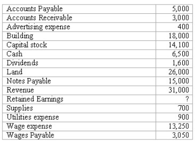 Given the following list of accounts and their amounts for Hayden's Co.in alphabetical order,prepare a trial balance for December 31,2018 as it should be presented.  