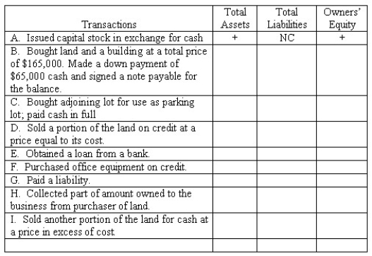 Effects of transactions on elements of the accounting equation Some of the transactions carried out by Tudor Wholesale during the first month of the company's operations are listed below.Determine the effect of each transaction on the total assets,the total liabilities,and the owners' equity.Prepare your answer in columnar form,identifying each transaction by letter and using the symbols (+)for increase, (-)for decrease,and (NC)for no change.An answer is provided for the first transaction to serve as an example.  