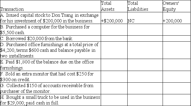 Effects of transactions on elements of the accounting equation Some of the transactions carried out by Tsang Company during the first month of the company's operations are listed below.Determine the dollar effect of each transaction on the total assets,the total liabilities,and the owners' equity of Tsang Company.Use the symbols (+)for increase, (-)for decrease,and (NC)for no change.An answer is provided for the first transaction to serve as an example.   