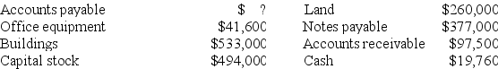 Preparation of balance sheet Prepare the balance sheet as of December 31,2018,for Gamma Company,from the following list of items,arranged in random order.You must compute the amount for accounts payable to complete the balance sheet.   